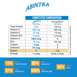 ABINTRA Specialized Nutrition for Wound Healing Includes L-Arginine, O ...
