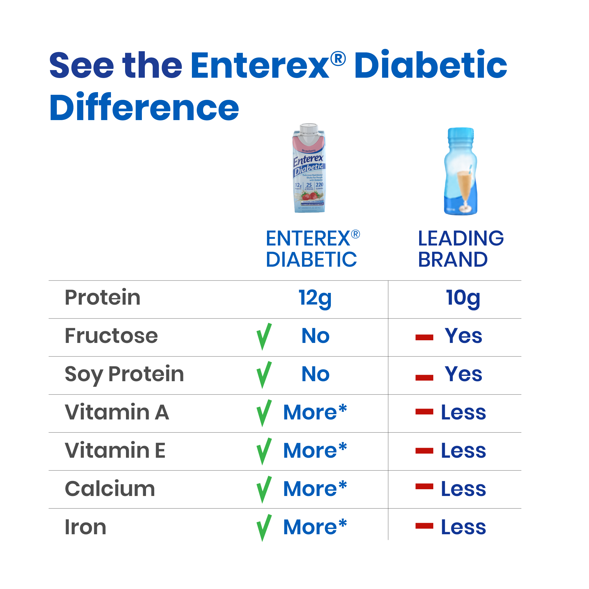 Enterex® Diabetic Nutritional Shake Cartons