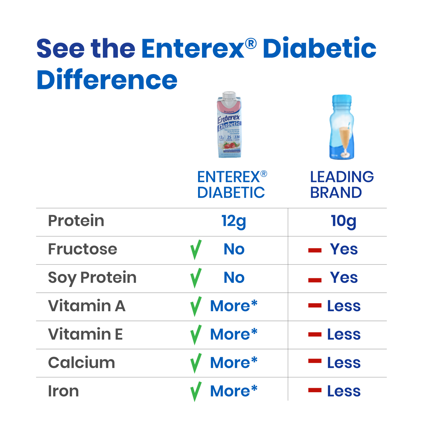 Enterex® Diabetic Nutritional Shake Cartons