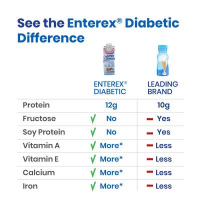 Enterex® Diabetic Nutritional Shake Cartons